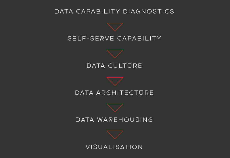 data capabilility diagnostics, self serve capability, data culture, data architecture, data warehousing, visualisation