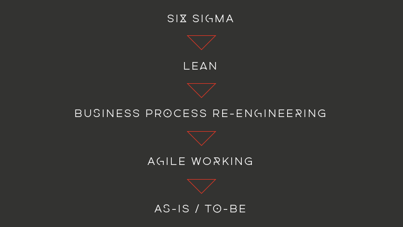 six sigma, lean, business process re-engineering, agile working, as is to be