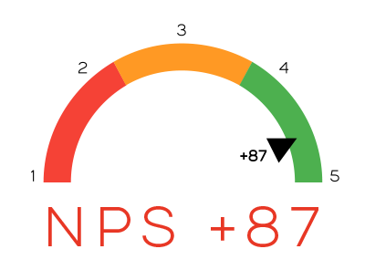 image of Net Promoter score scale with Practicus at +87