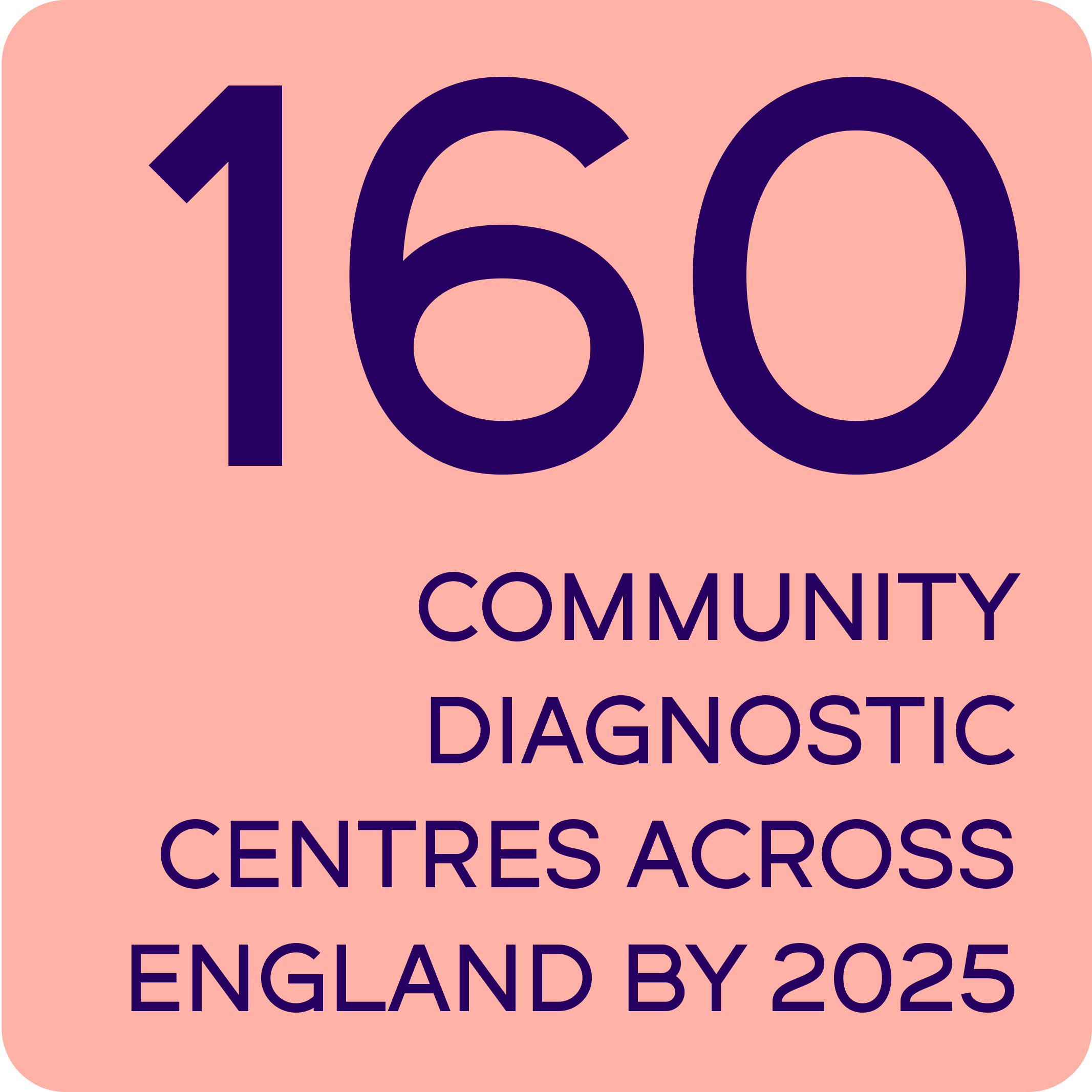 one hundered and sixty community diagnostic centres
