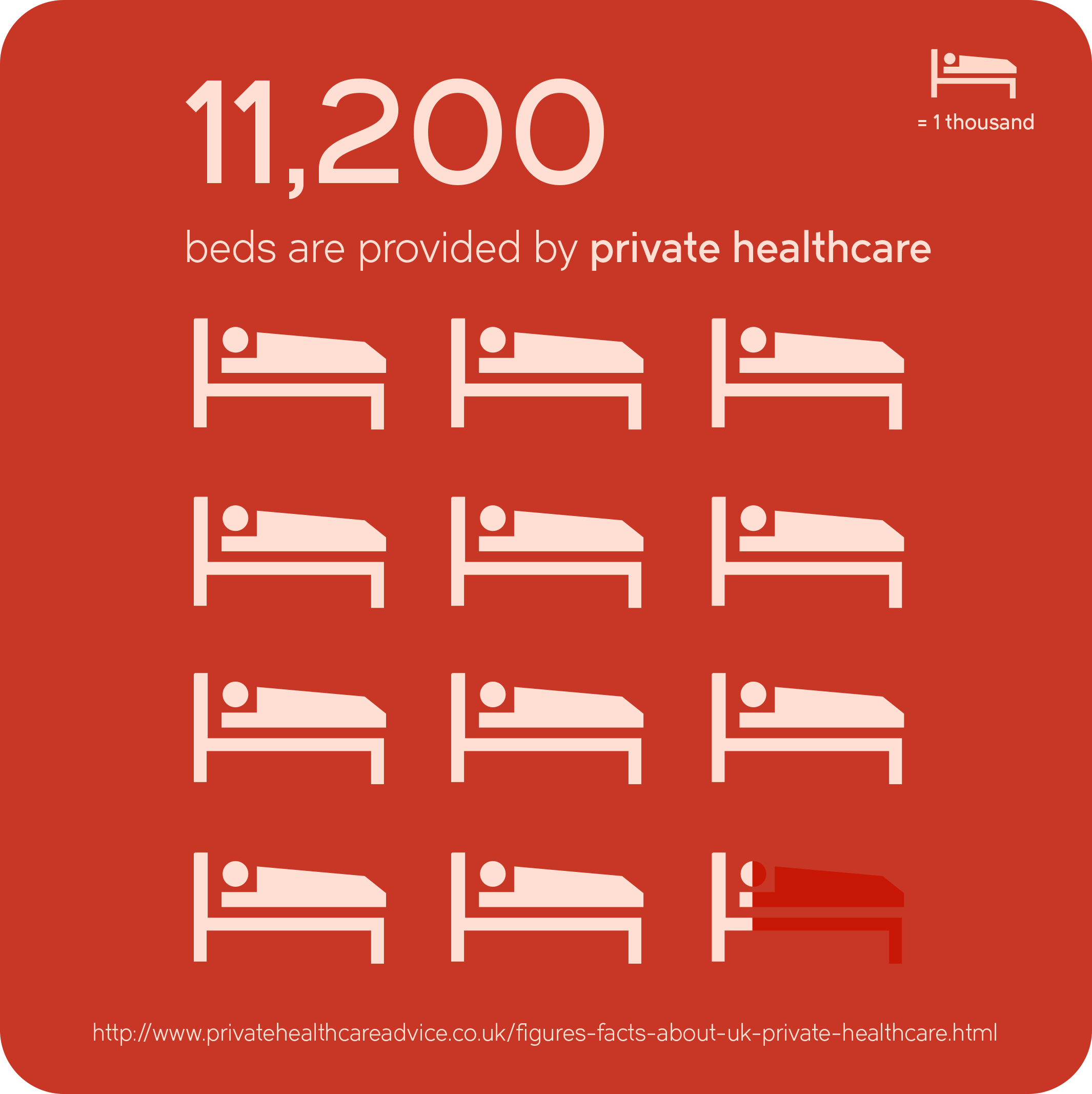 Private healthcare statistics