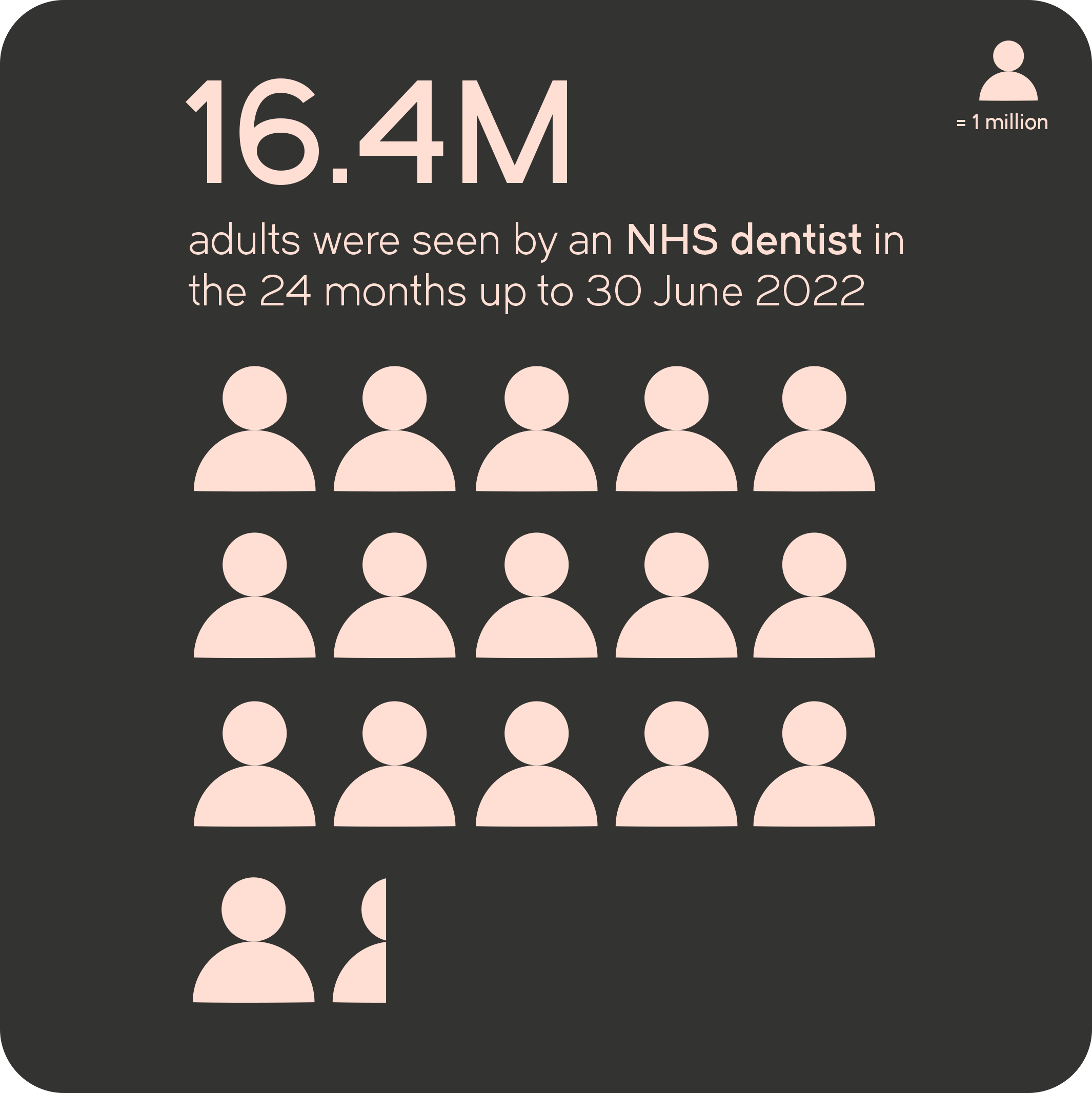 sixteen point four million adults seen by nhs dentist