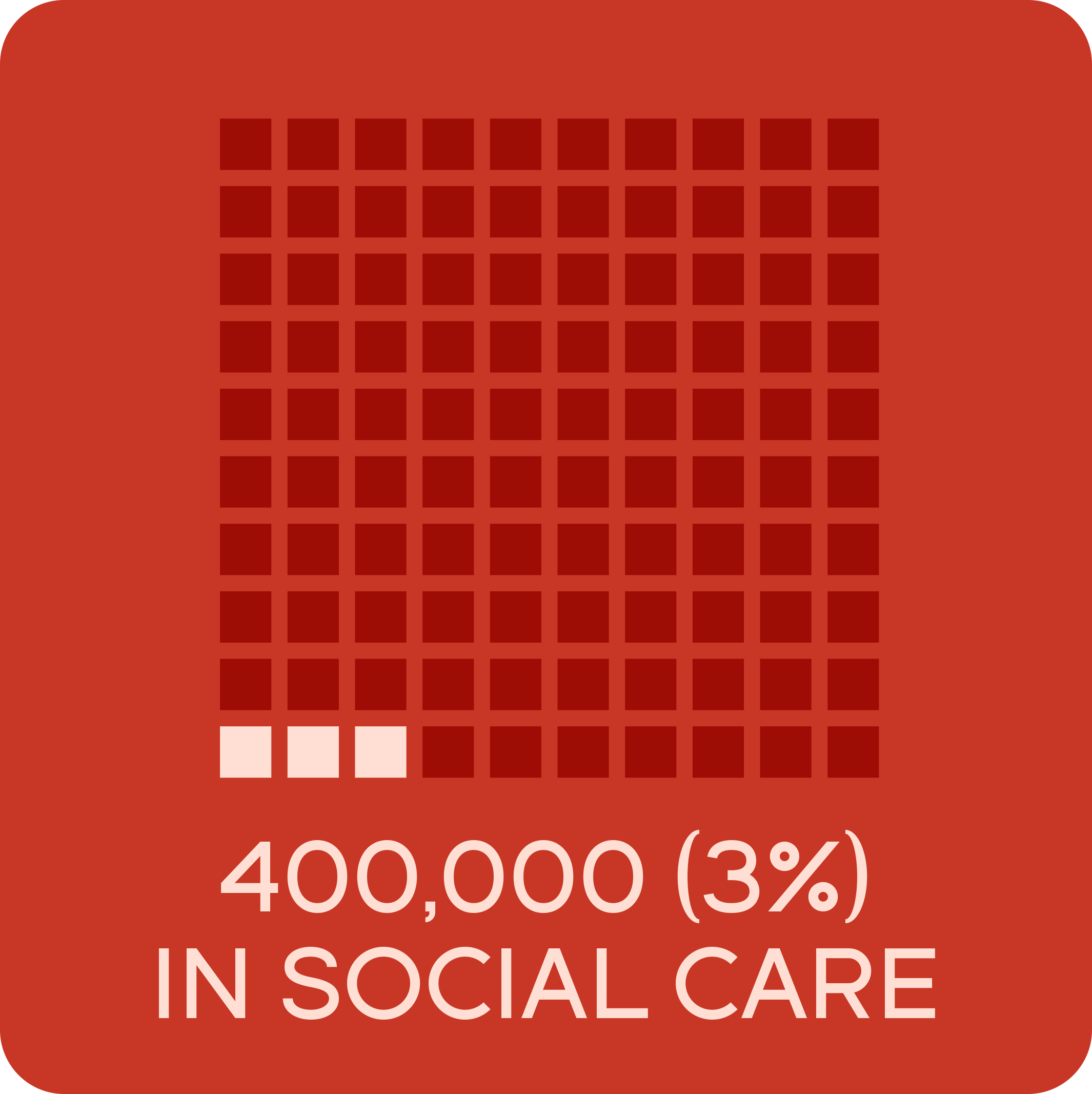 three percent in social care
