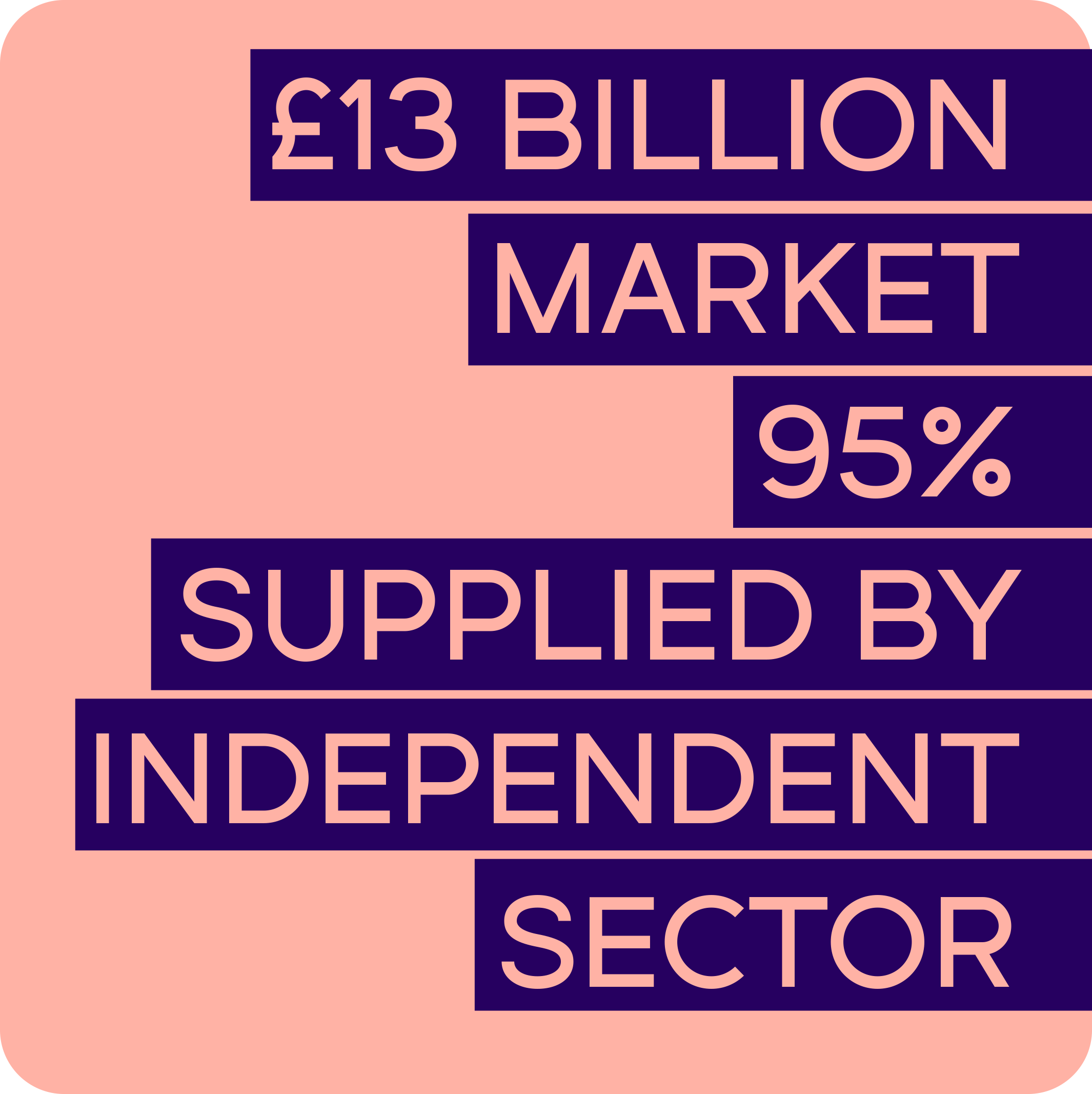 thirteen billion market, 95% supplied by independent sector