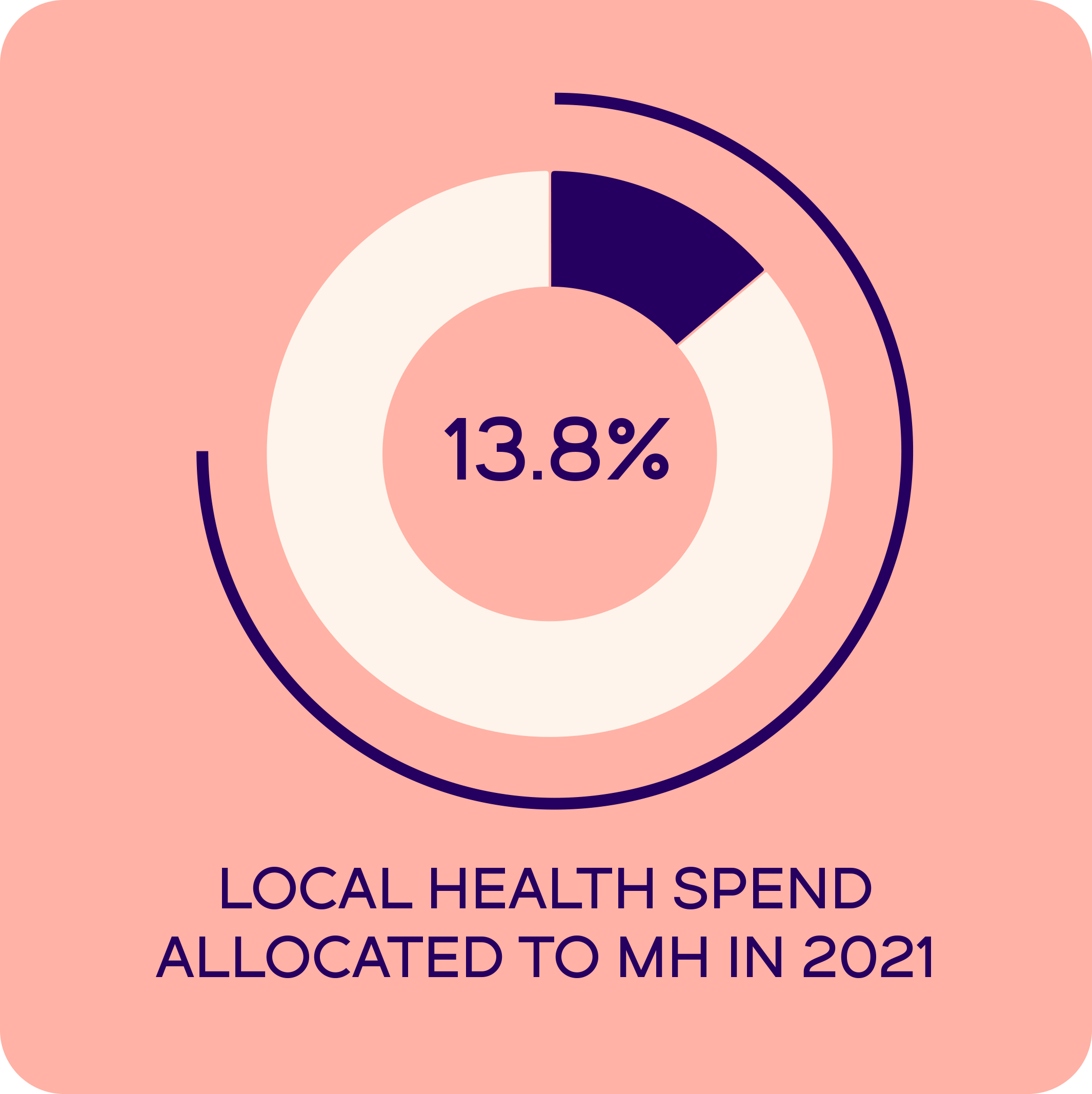 thirteen point eight percent loal health spend