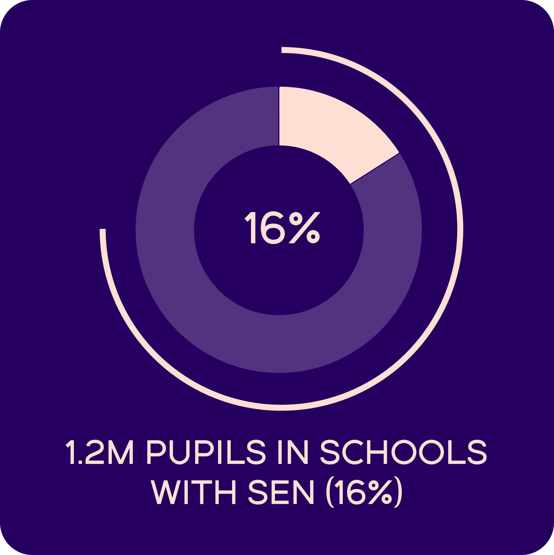 one point two million pupils in schools with sen
