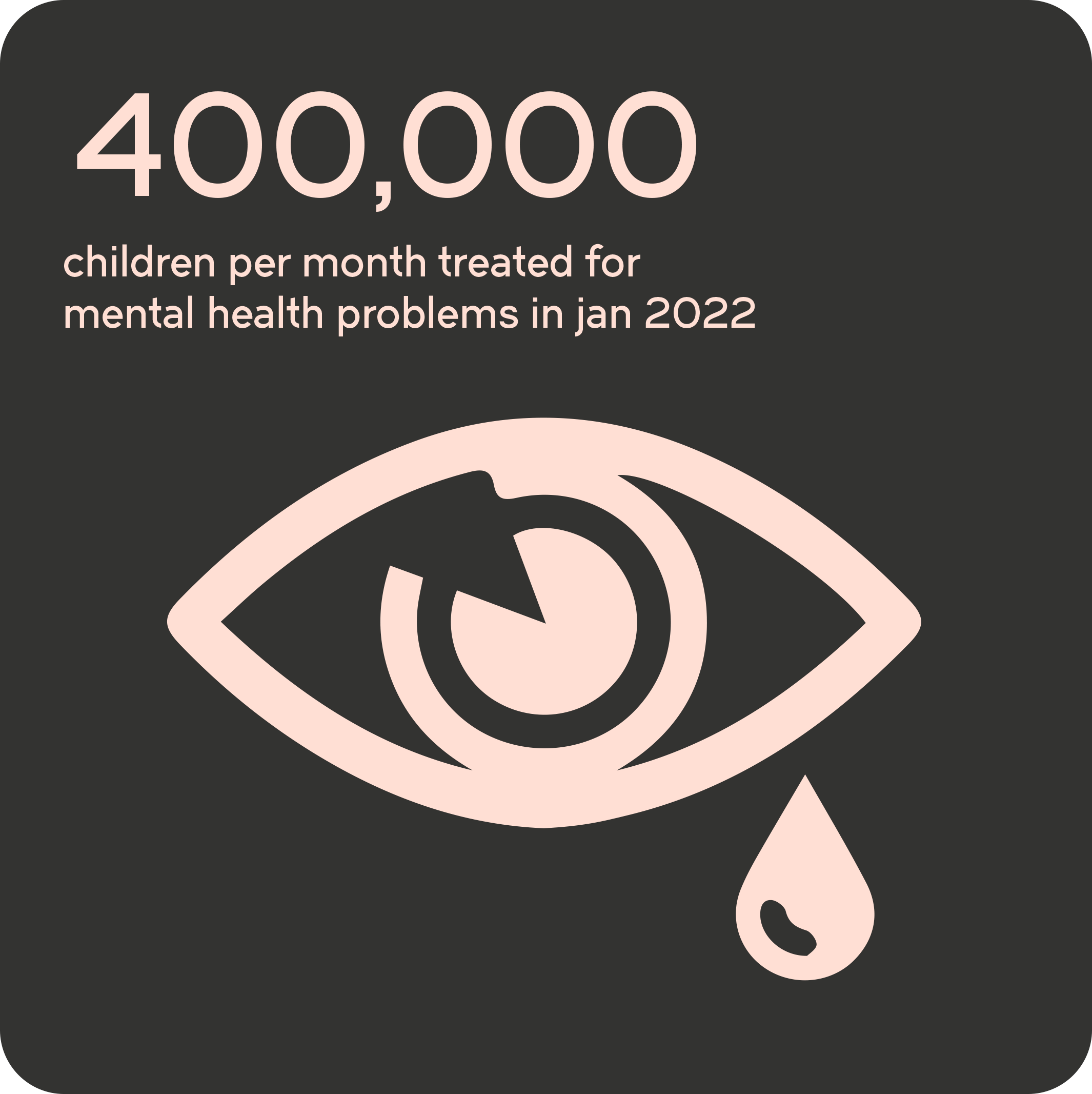400,000 children per month treated for mental health