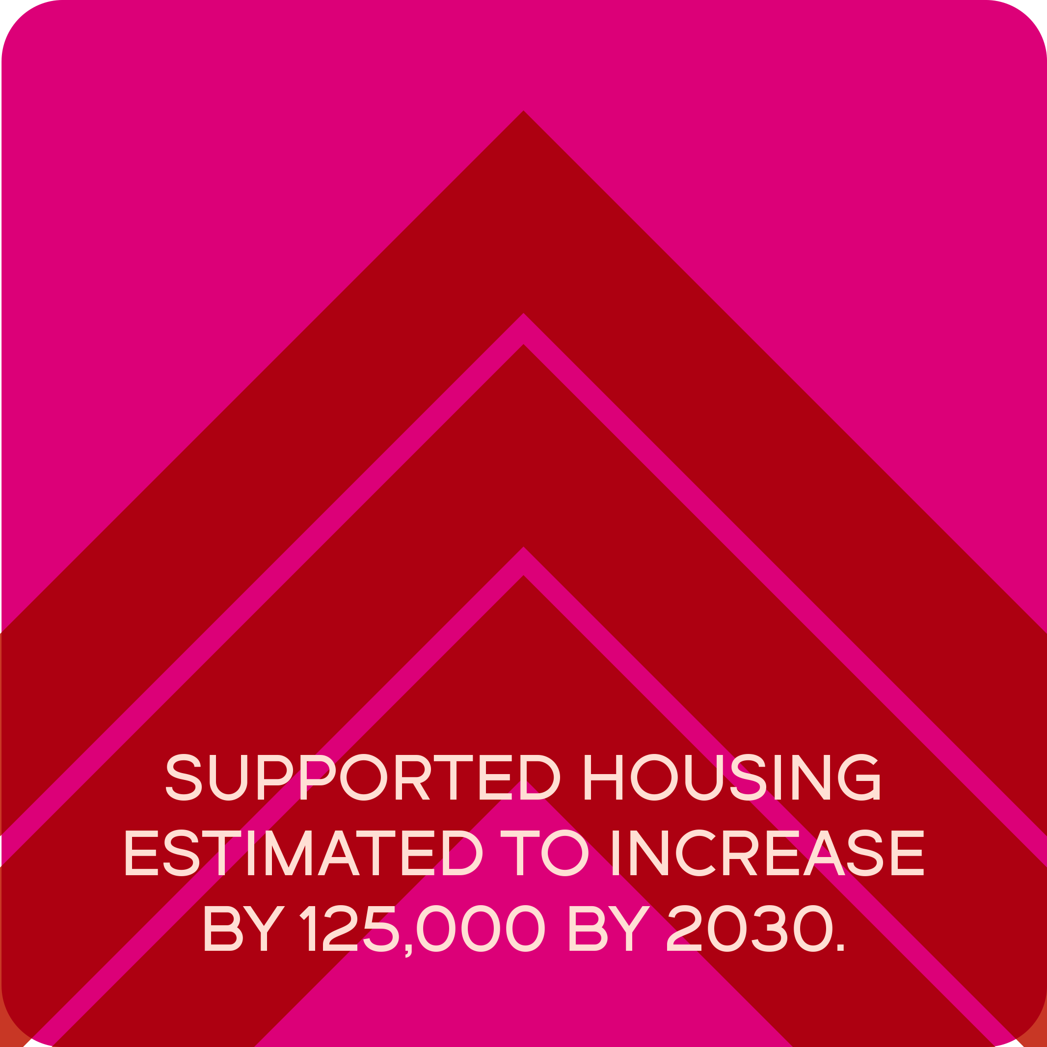 Supported housing estimated to increase by 125,000 by 2030