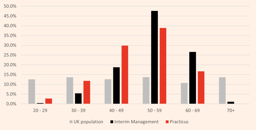 Age distribution amongst interim management chart