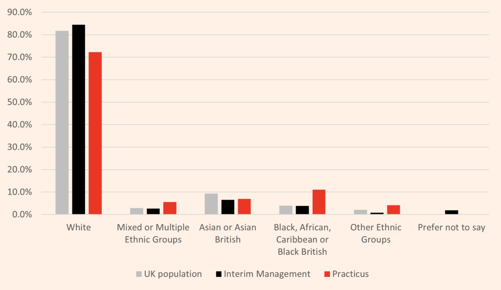 Ethnicity in interim management bar chart