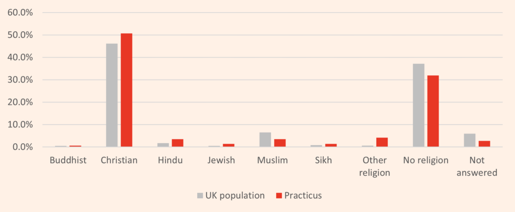 religion and interim management demographics graph