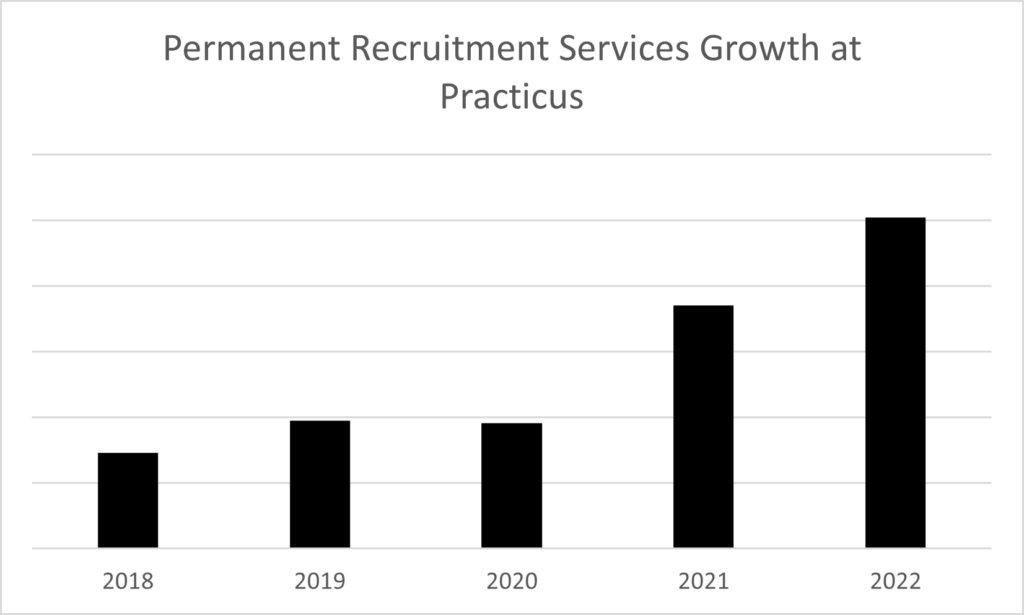 Growth of Practicus Permanent Recruitment Solutions