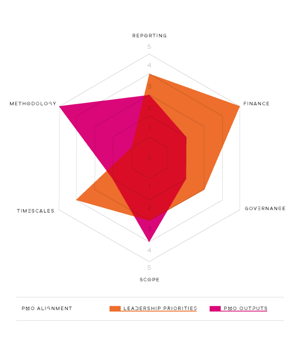 PMO benchmarking diagram